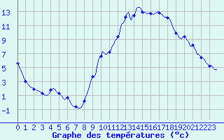 Courbe de tempratures pour Anse (69)