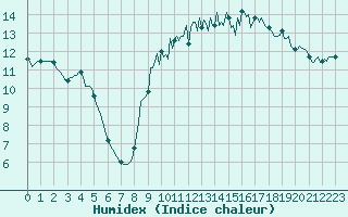 Courbe de l'humidex pour Breuillet (17)