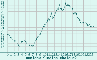 Courbe de l'humidex pour Forceville (80)