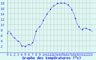 Courbe de tempratures pour Gros-Rderching (57)