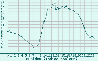 Courbe de l'humidex pour Ristolas (05)