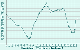 Courbe de l'humidex pour Saint-Nazaire-d'Aude (11)