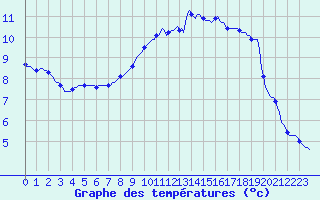 Courbe de tempratures pour Verneuil (78)