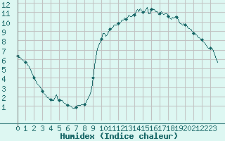 Courbe de l'humidex pour Trgueux (22)