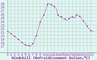 Courbe du refroidissement olien pour Saffr (44)