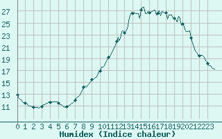 Courbe de l'humidex pour Saint-Laurent-du-Pont (38)