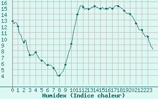 Courbe de l'humidex pour Verges (Esp)