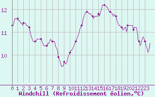 Courbe du refroidissement olien pour Besn (44)