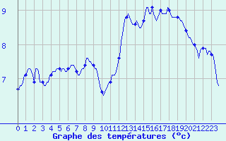 Courbe de tempratures pour Vialas (Nojaret Haut) (48)