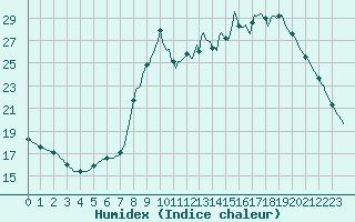 Courbe de l'humidex pour Sain-Bel (69)