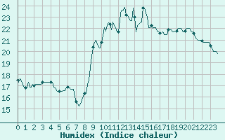 Courbe de l'humidex pour La Lande-sur-Eure (61)