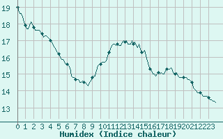 Courbe de l'humidex pour Tthieu (40)