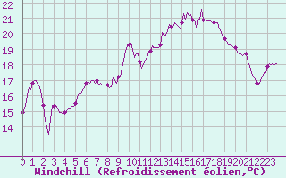 Courbe du refroidissement olien pour Selonnet - Chabanon (04)