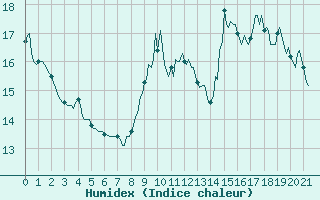 Courbe de l'humidex pour La Chapelle (03)