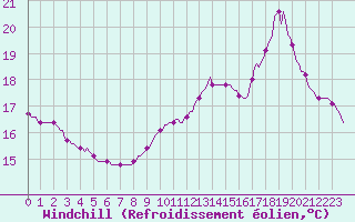 Courbe du refroidissement olien pour Die (26)