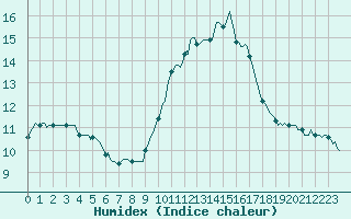 Courbe de l'humidex pour Grasque (13)