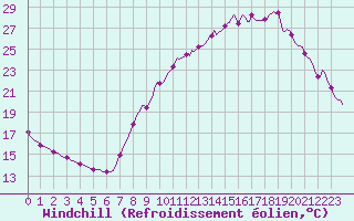 Courbe du refroidissement olien pour Srzin-de-la-Tour (38)