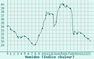 Courbe de l'humidex pour Marseille - Saint-Loup (13)