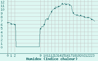 Courbe de l'humidex pour Ciudad Real (Esp)