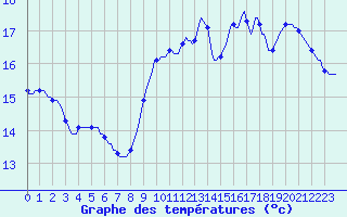 Courbe de tempratures pour Thorigny (85)