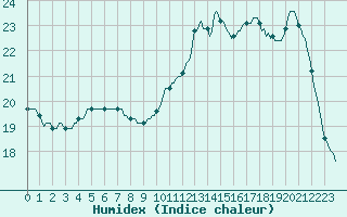 Courbe de l'humidex pour Montret (71)