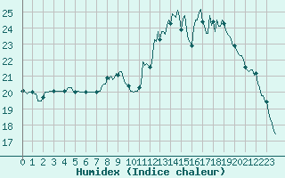 Courbe de l'humidex pour Charleville-Mzires / Mohon (08)