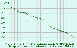 Courbe de la pression atmosphrique pour Trgueux (22)