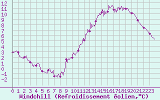 Courbe du refroidissement olien pour Lasne (Be)