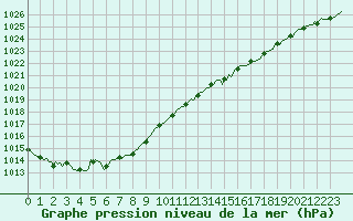 Courbe de la pression atmosphrique pour Mazinghem (62)