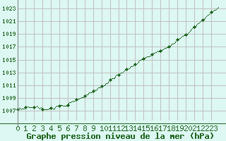 Courbe de la pression atmosphrique pour Courcouronnes (91)