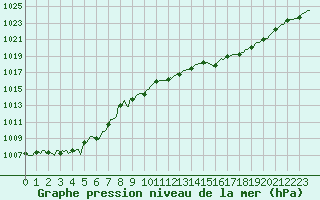 Courbe de la pression atmosphrique pour Lans-en-Vercors - Les Allires (38)