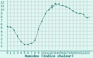 Courbe de l'humidex pour Preonzo (Sw)