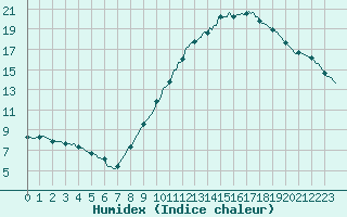 Courbe de l'humidex pour Le Luc (83)