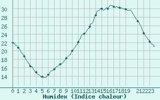 Courbe de l'humidex pour Lagarrigue (81)