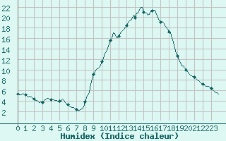 Courbe de l'humidex pour Recoubeau (26)