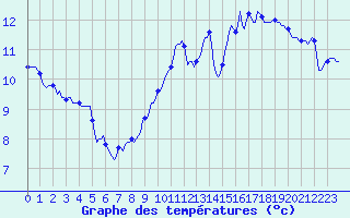 Courbe de tempratures pour Saint-Laurent Nouan (41)
