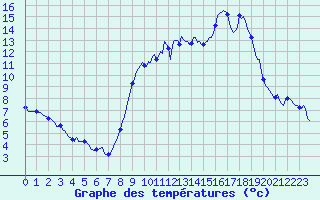 Courbe de tempratures pour Charmant (16)