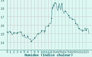 Courbe de l'humidex pour Petiville (76)