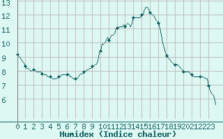 Courbe de l'humidex pour Saint-Vrand (69)