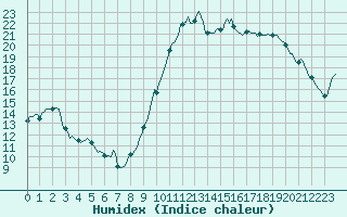 Courbe de l'humidex pour Niederbronn-Sud (67)