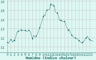 Courbe de l'humidex pour Breuillet (17)