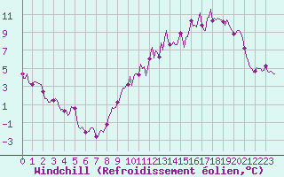Courbe du refroidissement olien pour Monts-sur-Guesnes (86)