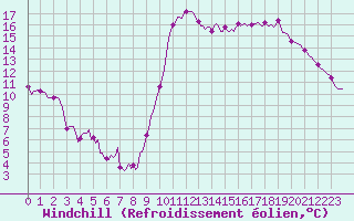 Courbe du refroidissement olien pour Verges (Esp)