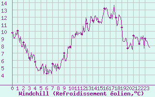 Courbe du refroidissement olien pour Neuville-de-Poitou (86)