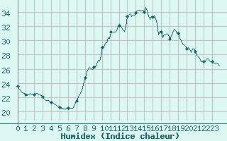 Courbe de l'humidex pour Les Pennes-Mirabeau (13)