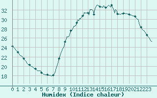 Courbe de l'humidex pour Droue-sur-Drouette (28)