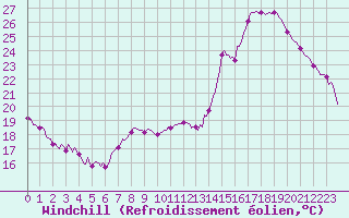 Courbe du refroidissement olien pour Saint-Antonin-du-Var (83)