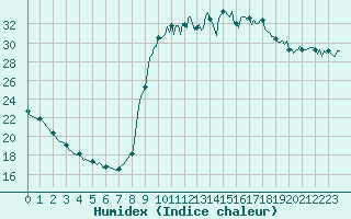 Courbe de l'humidex pour Preonzo (Sw)