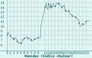 Courbe de l'humidex pour Brugge (Be)