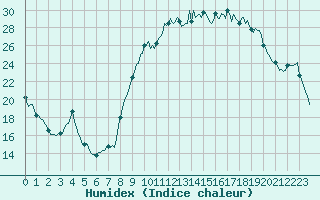 Courbe de l'humidex pour Saint-Julien-en-Quint (26)